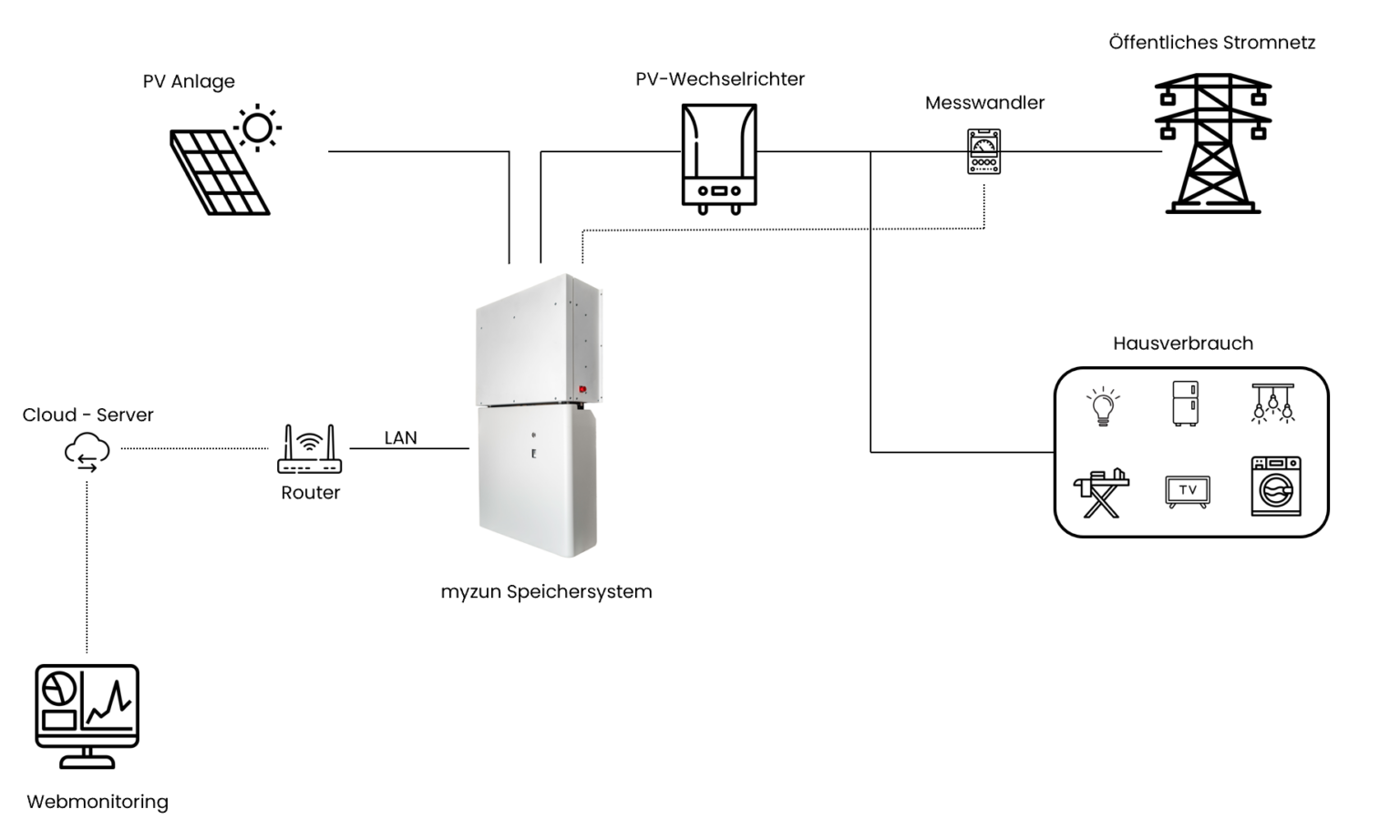 Installation – Myzun GmbH